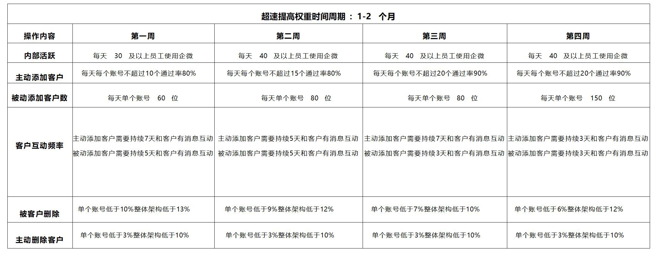 超速提高权重